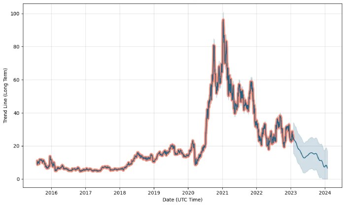 RJN Stock Price Chart