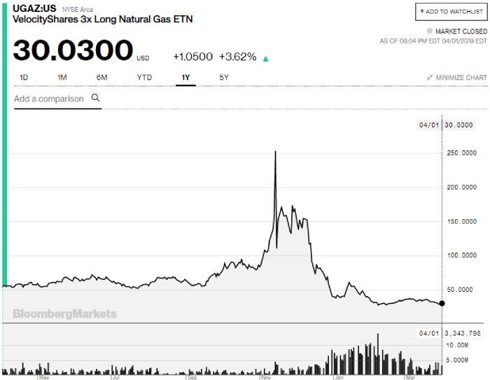 Ugaz Stock Price Today