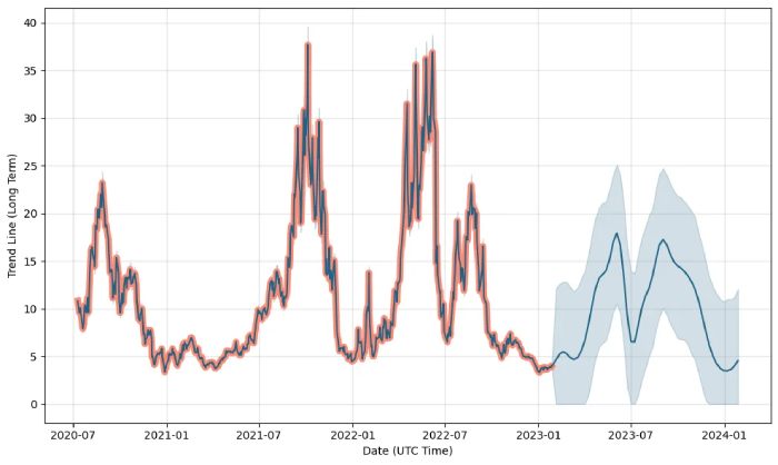 Ugazf Stock Forecast