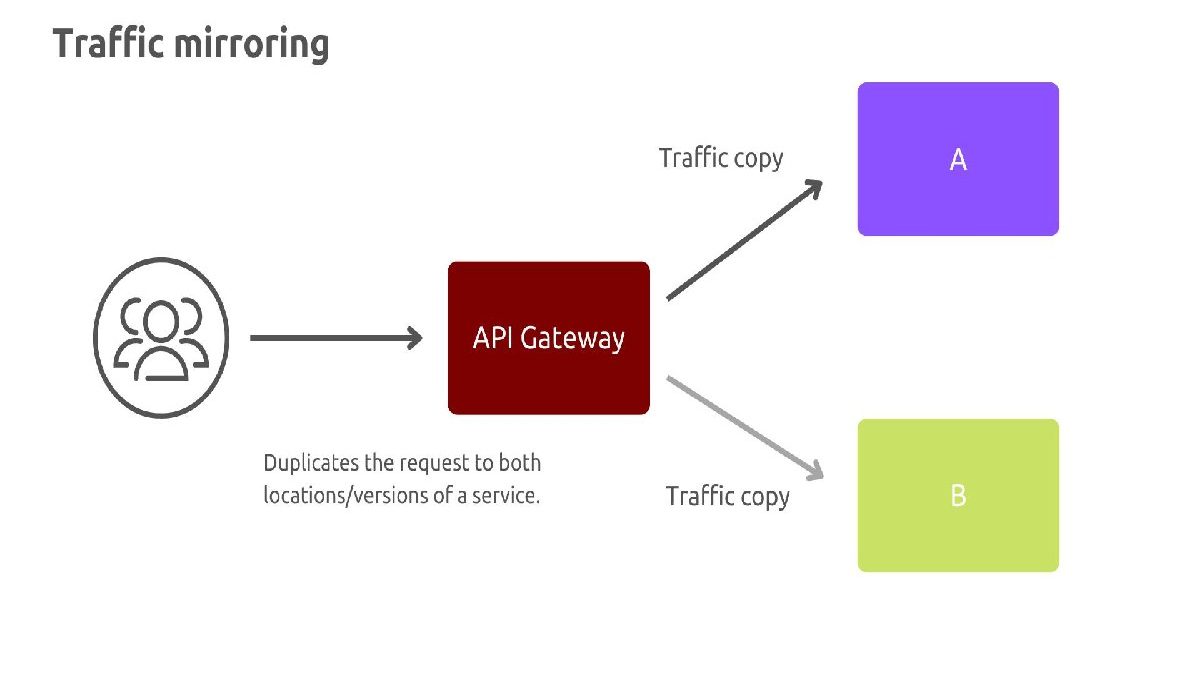 Mirror Testing Explained: How to Test Safely With Live Traffic