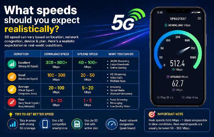 What speeds should you expect realistically